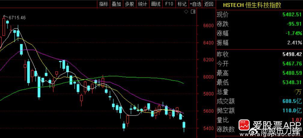 今天港股大跌，跟市场传言“互联网要按25%交税，不再维持15%高新技术企业的税率