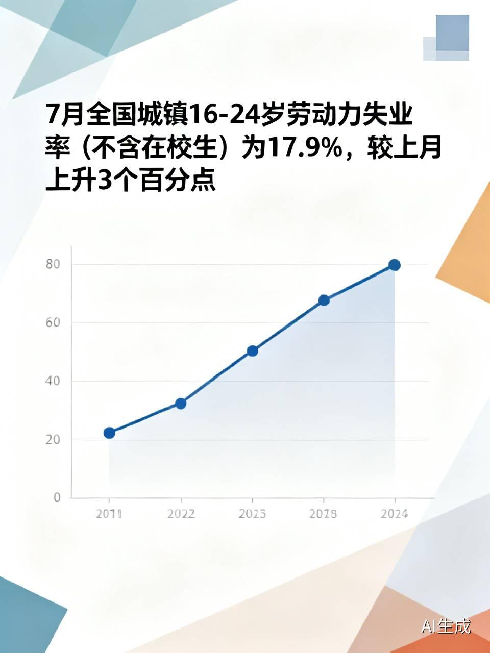 【统计局：7月全国城镇不包含在校生16-24岁劳动力失业率为17.9%，较上月上