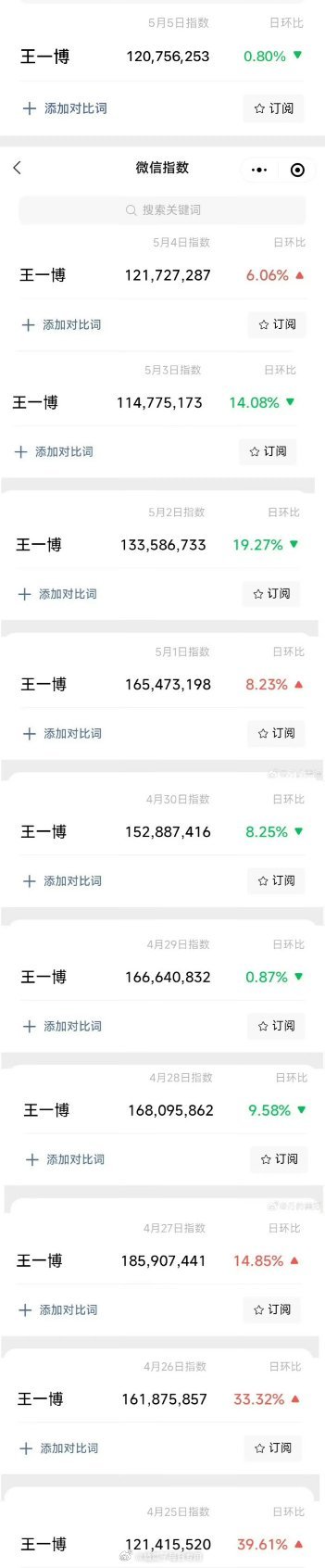 王一博微指连续11天破亿 ​​​，什么水平？ ​​​