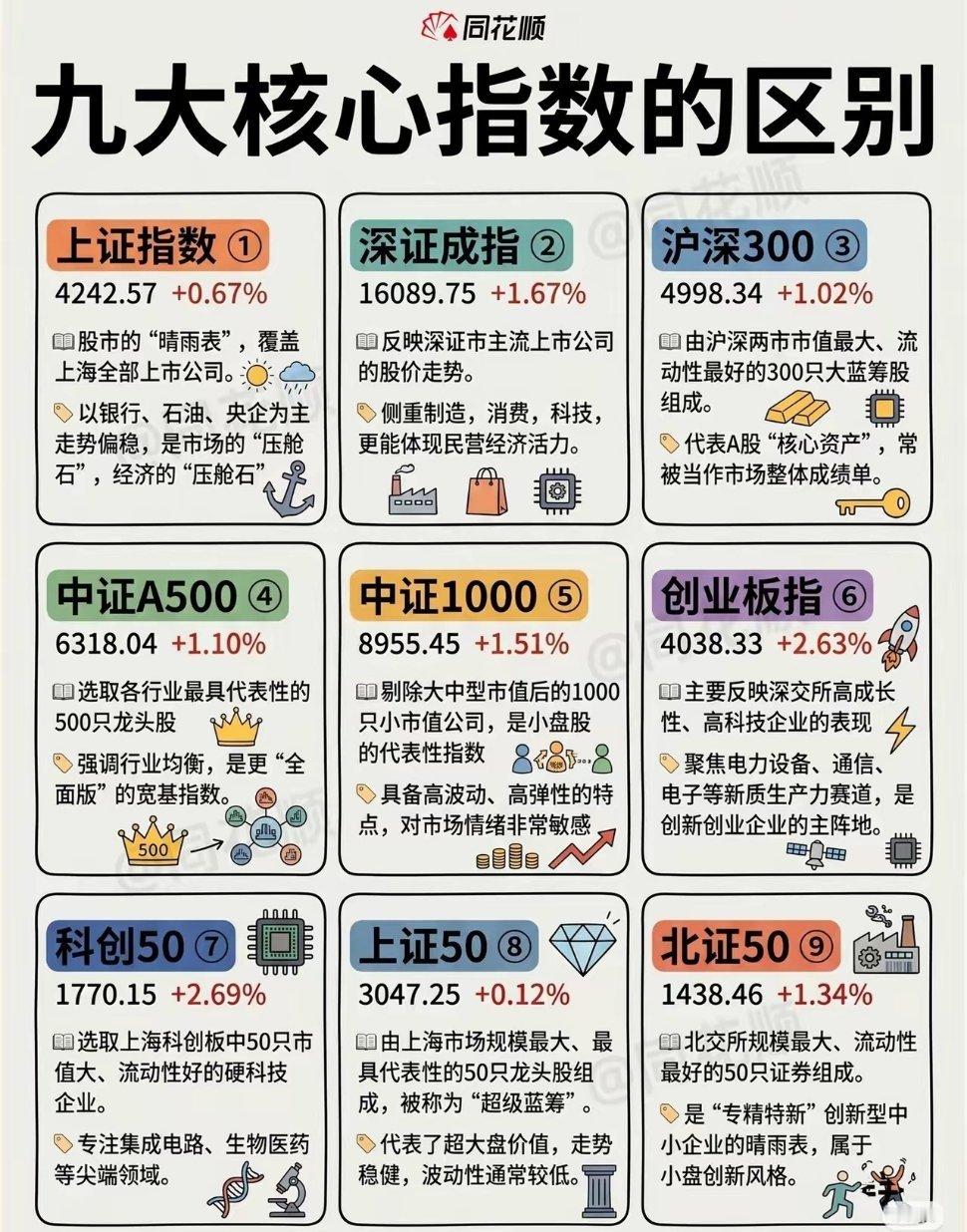 这张图解释了九大核心股指的区别。 