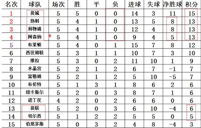 切尔西和曼联成了难兄难弟，曼联本轮再次不胜，切尔西追随曼联的脚步，目前来看两队本