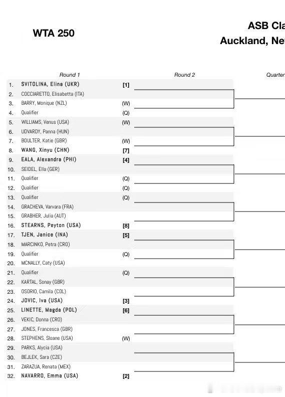 🇳🇿奥克兰WTA250女单签表🇨🇳王欣瑜vs🇬🇧博尔特第二轮约战 ?