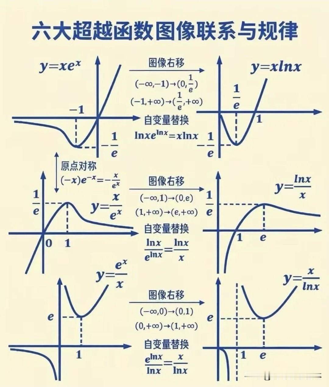 六大超越函数图像联系与规律！
高考 高中数学 高考数学 数学高考秘籍