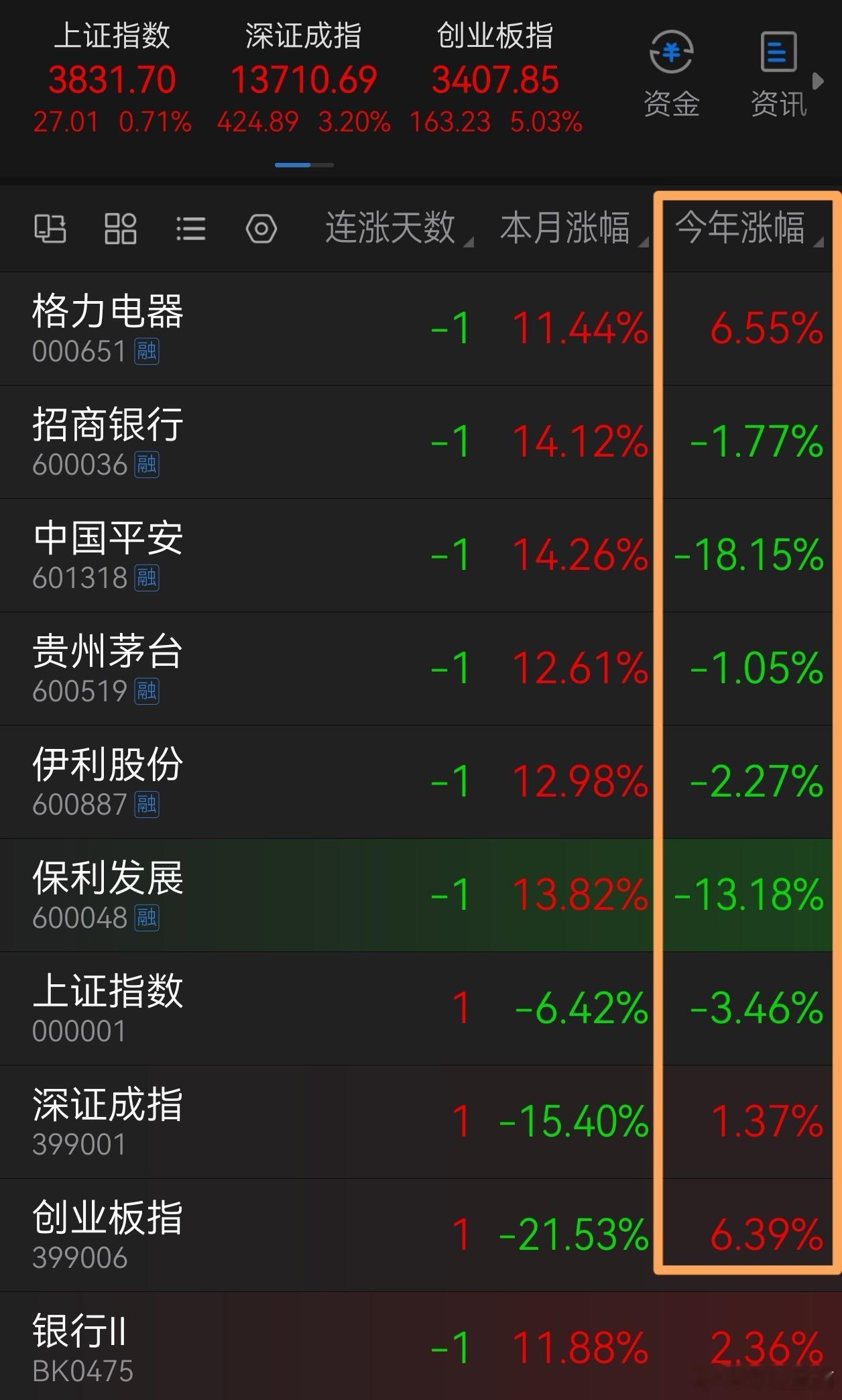 股价短期涨跌当笑话看看就好，没有多大意义的。谁能想到化石老登格力今年的涨幅竟然比