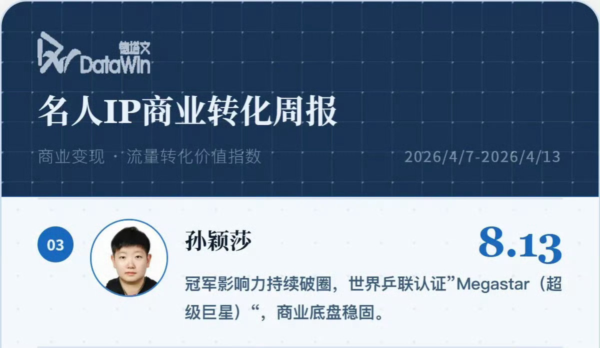 德塔文商业榜第三！孙颖莎成唯一闯入Top3的运动员，8.13分彰显顶流体育IP实