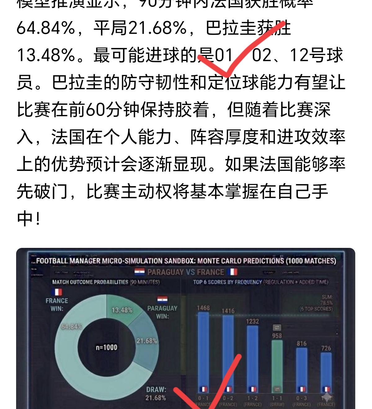AI万场模拟赛立大功！昨日命中巴拉圭vs法国01，前日命中哥伦比亚、澳大利亚（图