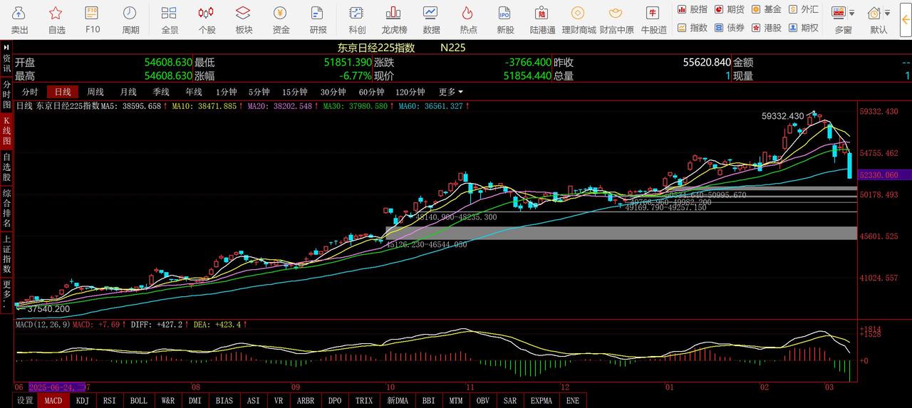 早盘，日经跌破60天均线！
