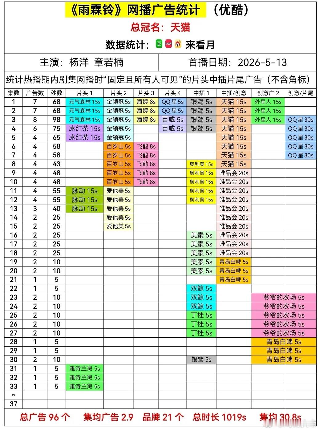 雨霖铃 保持1广，就剩四集了：黎明就在眼前，全剧有广映入眼帘