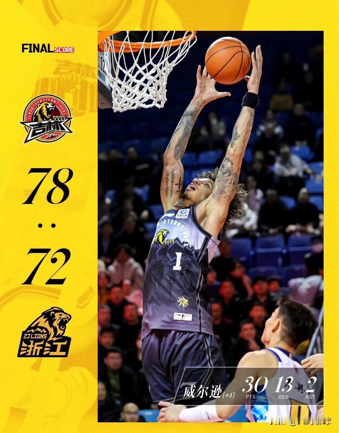 爆冷！昨晚CBA迎来两场爆冷的比赛。
1、浙江广厦78:72爆冷输吉林男篮，国手