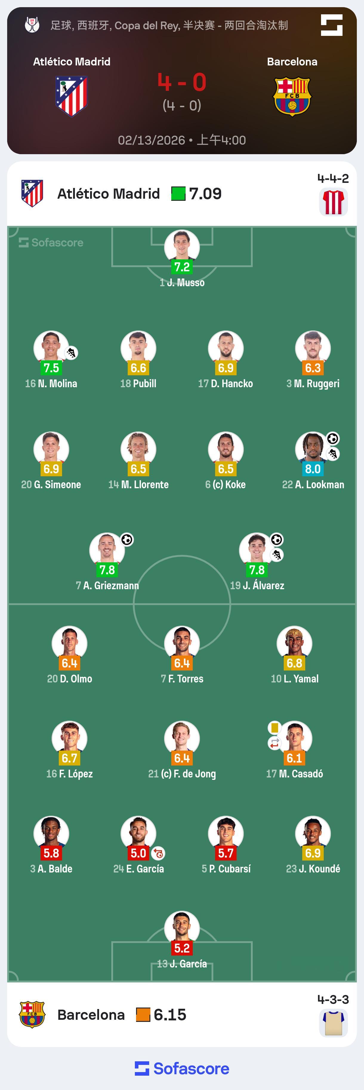 巴萨0-4马竞上半场比赛评分……灾难后防至死不渝红蓝魂马竞vs巴萨巴萨