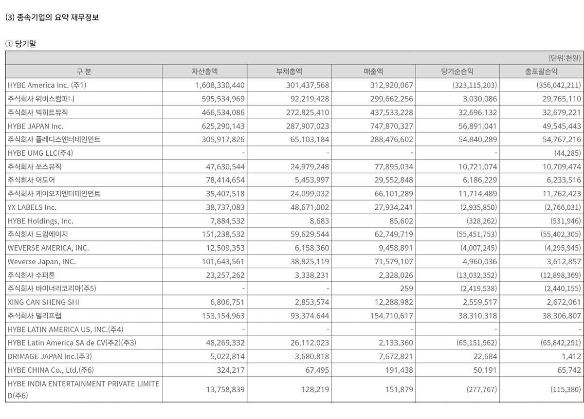 HYBE旗下各厂牌25年销售额及当期净利润（韩元）Big Hit：4375亿 /