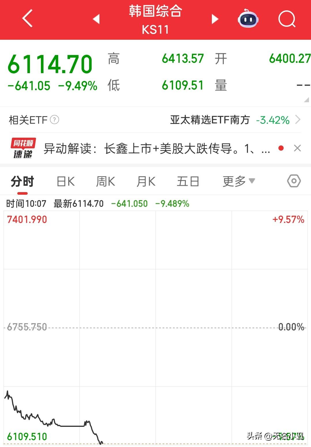韩国股市大跌超9%，
再次触发熔断。

长鑫上市，
改变全球存储格局。

大A市