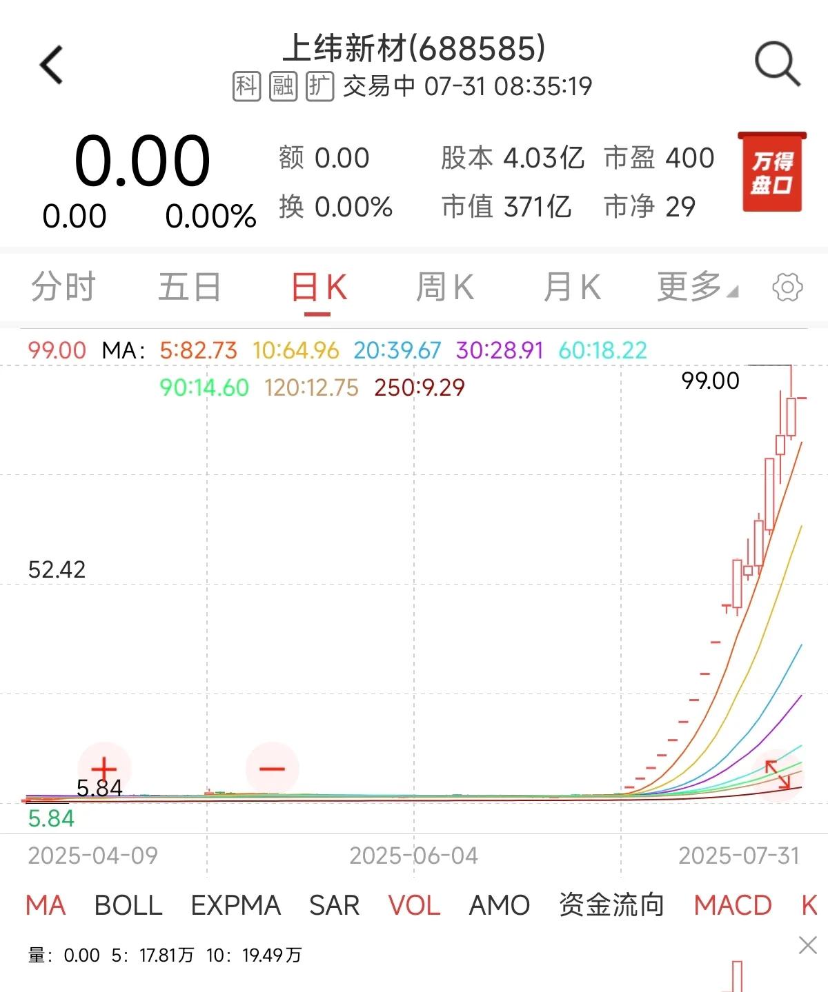 短短15个交易日
号称A股机器人第一股的上纬新材翻了12倍
虽然智元机器人否认借
