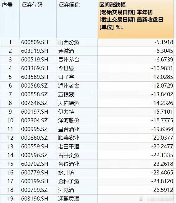 申万白酒指数创近9个月新低，19只白酒股今年以来悉数下跌。新消费景气度高企之际，