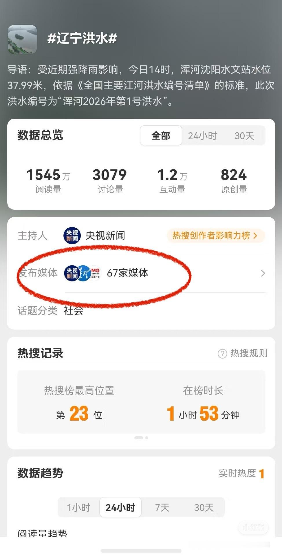 刘宇宁发个声明一百多家媒体关联发布，东北洪水67家媒体关联发布。好一个草根个体户