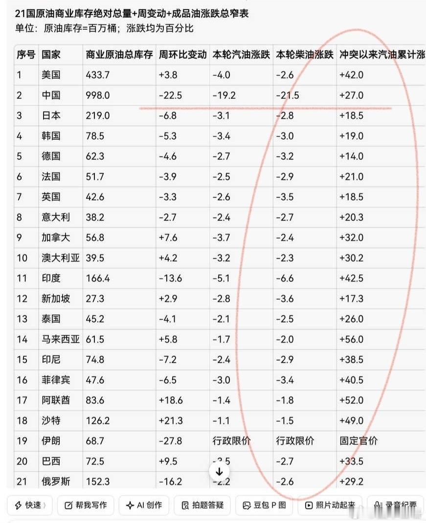 怎么回事？降价数据可靠吗？（东大库存减量数字不一定可靠)，谁解读一下？这么低的国