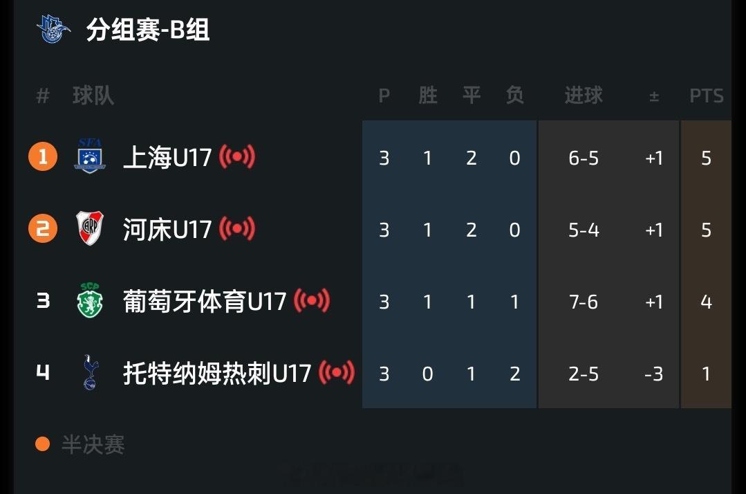 上海明日之星冠军杯 小组赛第三轮上海队 2:2战平河床梯队，两支球队携手出线，上
