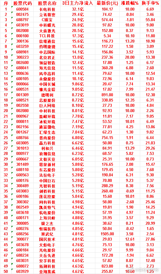 6月26日，前3天主力买入的50名单一览！火炬电子：3日净流入 4.76亿，涨跌