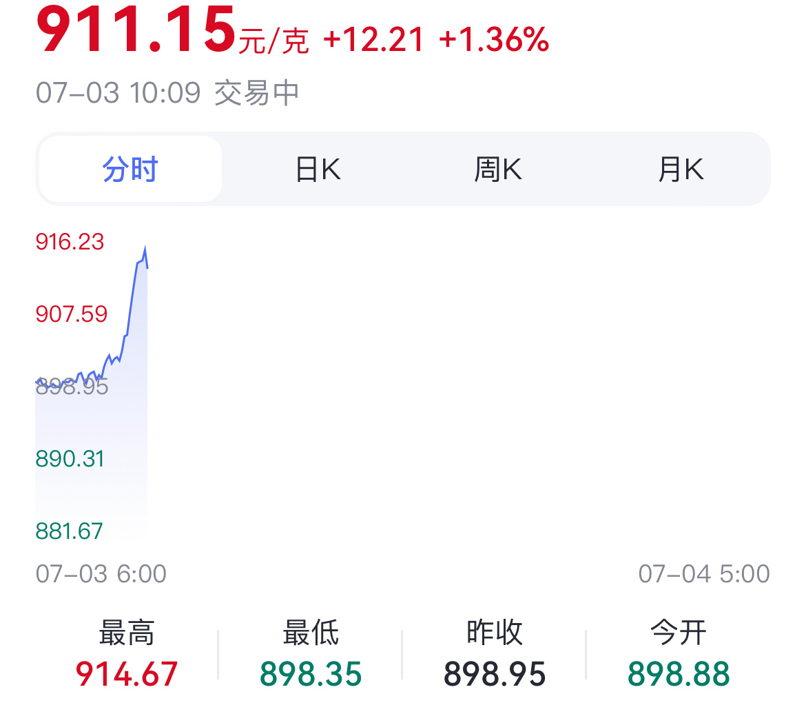 金价暴力拉涨我以为多暴力呢，结果就涨了1.36%….只能算小幅反弹，谈不上暴力拉