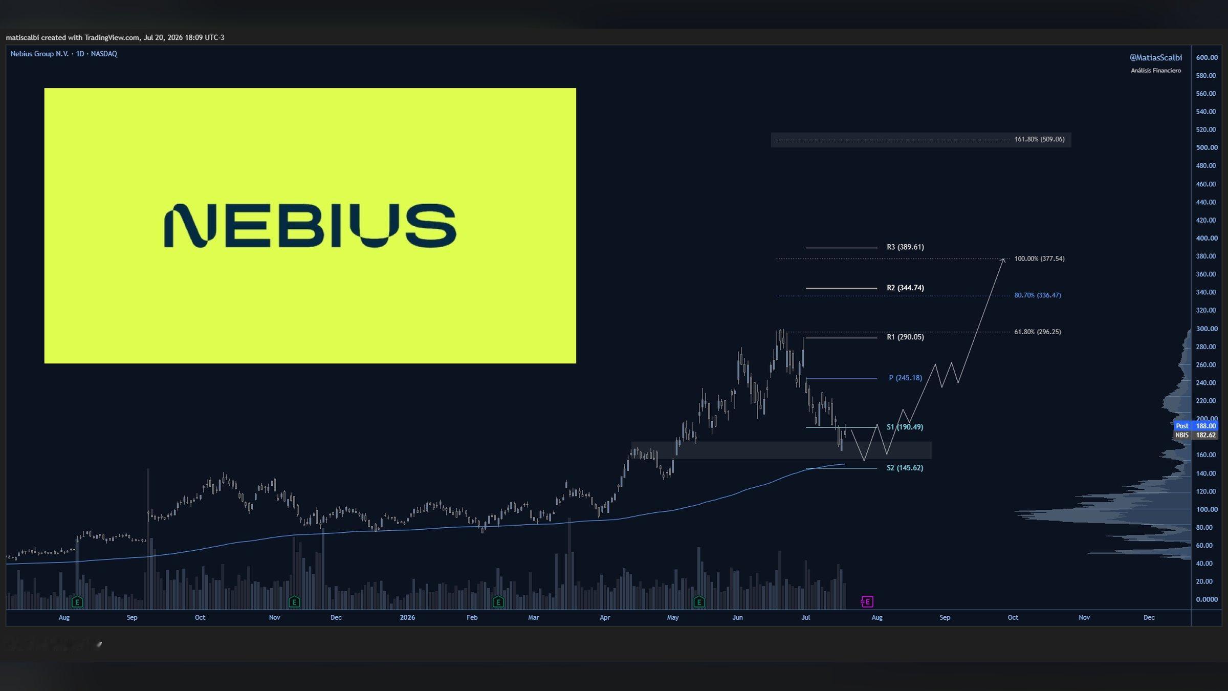 $NBIS （Nebius）手握总额最高达460亿美元的已签署长期合约，当前公司