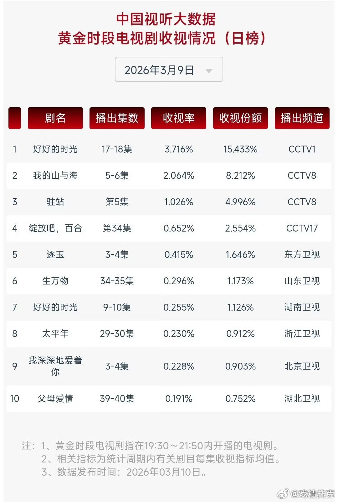 3.09cvb收视率：我的山与海2.064%逐玉0.415%