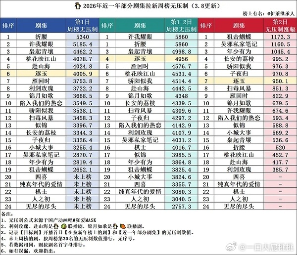 3.8 拉新，煮雨周榜第二，无压制4950，涨幅950。数据怎么样 