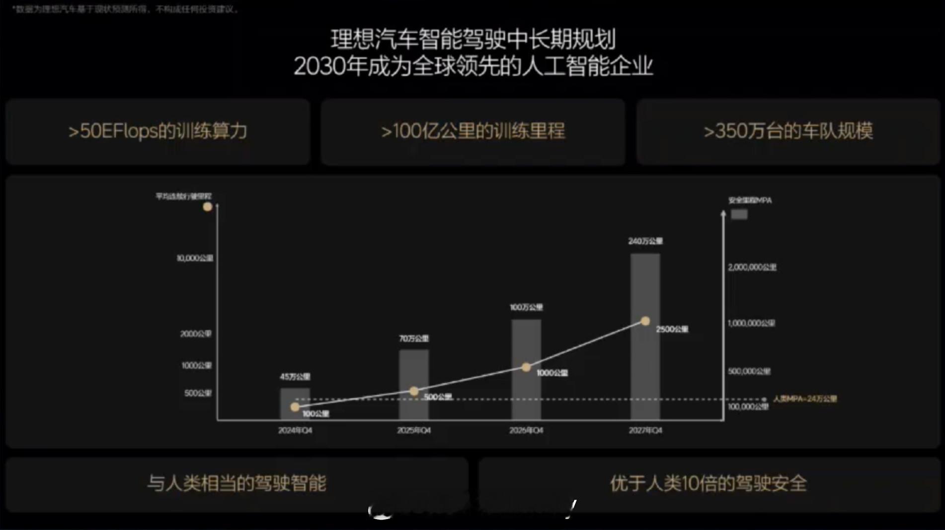 看来接下来一波新势力造车的品牌都往人工智能领域发展了；之前AI上车之后，不少品牌