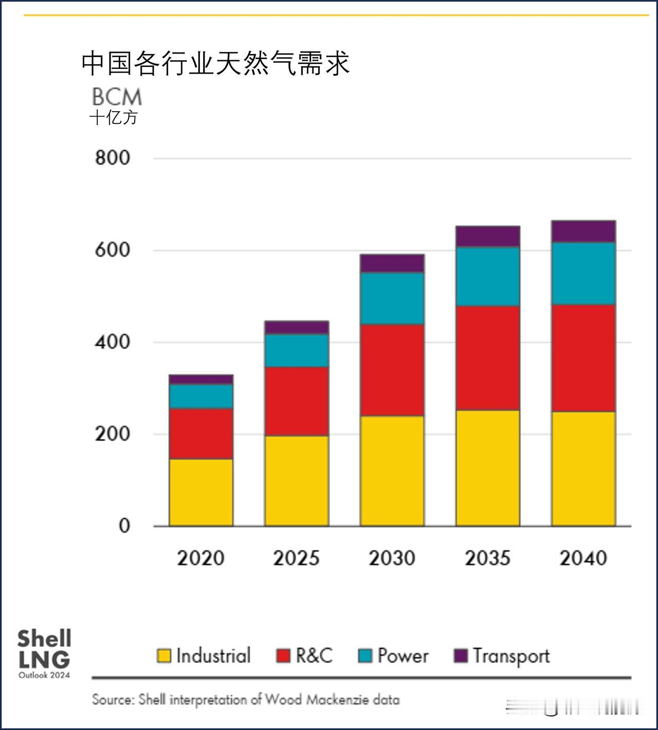 根据近日壳牌发布《2024年液化天然气展望》，中国天然气和液化天然气的长期需求前