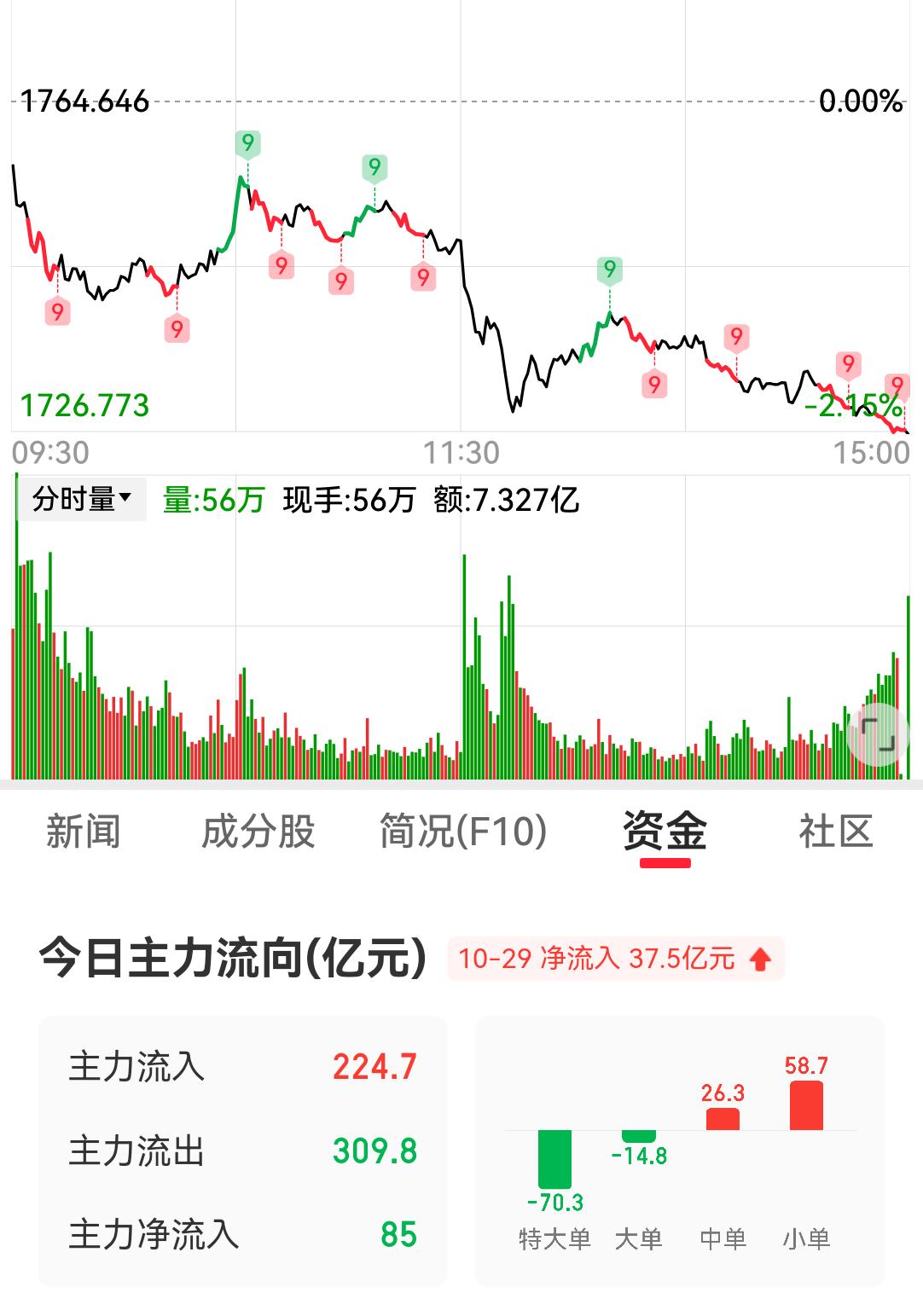 4000点得而复失，A股今日为何“跌跌不休”
今日A股市场的走势，让不少投资者的
