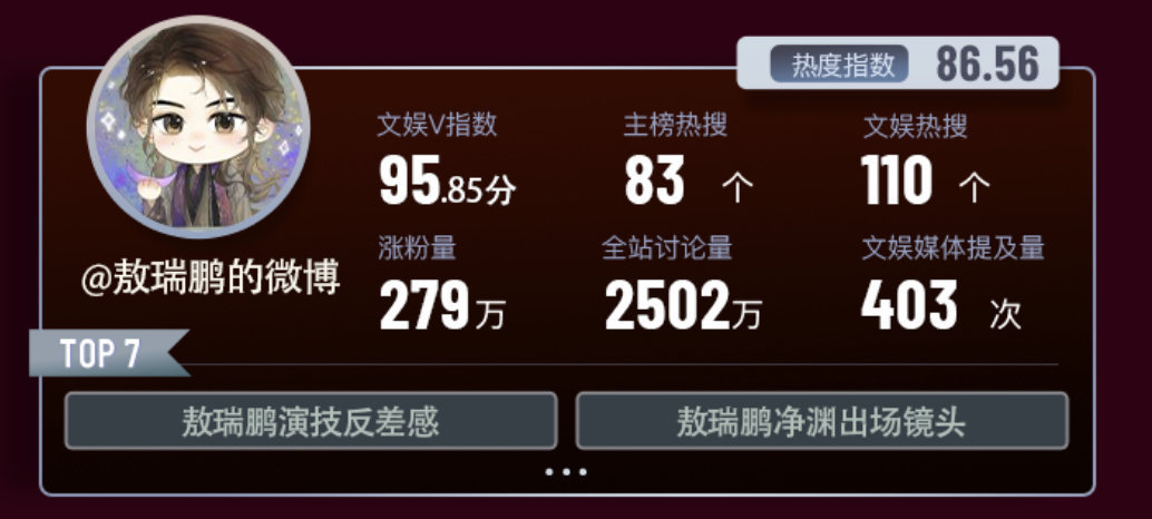 涨粉量279万 ，演技不错，身材完美，入股不亏，来看看[打call][打call