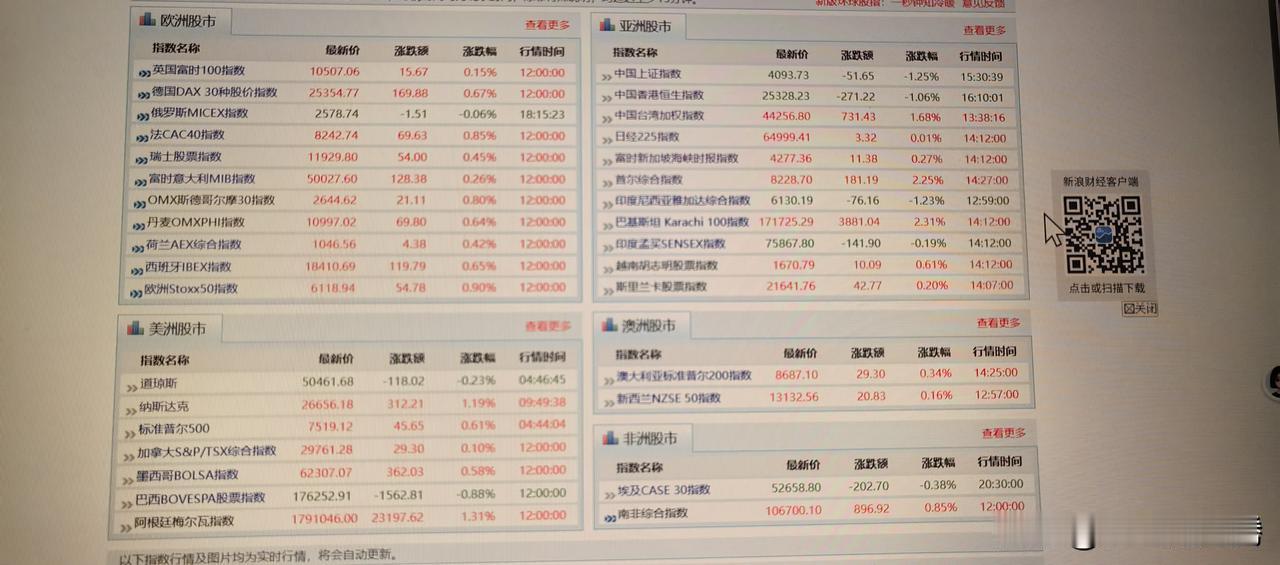 全球股市都在涨，就大A在猛跌，可惜的是香港股市也被大A带坏了，现在大 A 跌，港