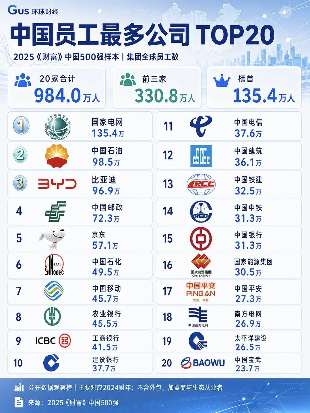中国员工最多公司TOP20出炉：人海战术退场，科技战靠的是研发密度。

2025