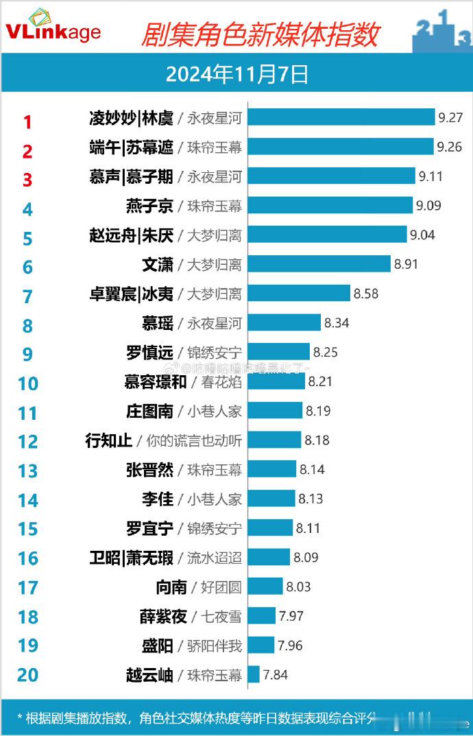 #永夜星河热度多平台登顶##永夜星河热度多平台TOP1#《永夜星河》在多平台展现