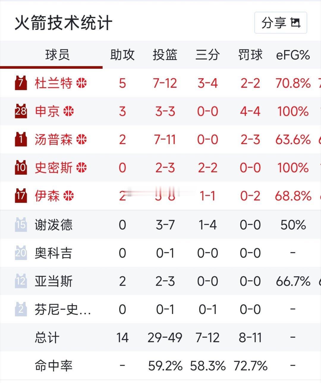 今天三分命中率快6成了，最近唯一赢的一场掘金也是靠着三分爆发休斯顿火箭