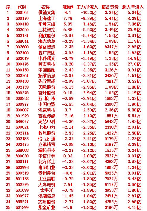 9月17日开盘45分钟，主力资金“卖出的 ”35名单！

按主力净流入从低到高排