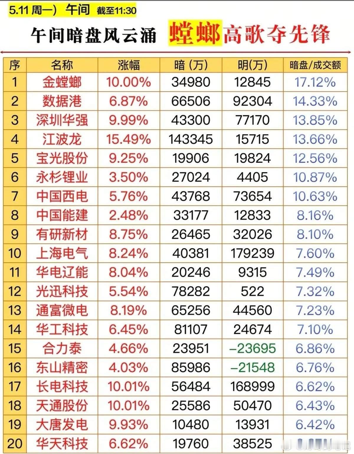 5.11午间暗盘风云榜：金螳螂涨停领跑，20只标的暗藏主力抢筹信号！今日午间的暗
