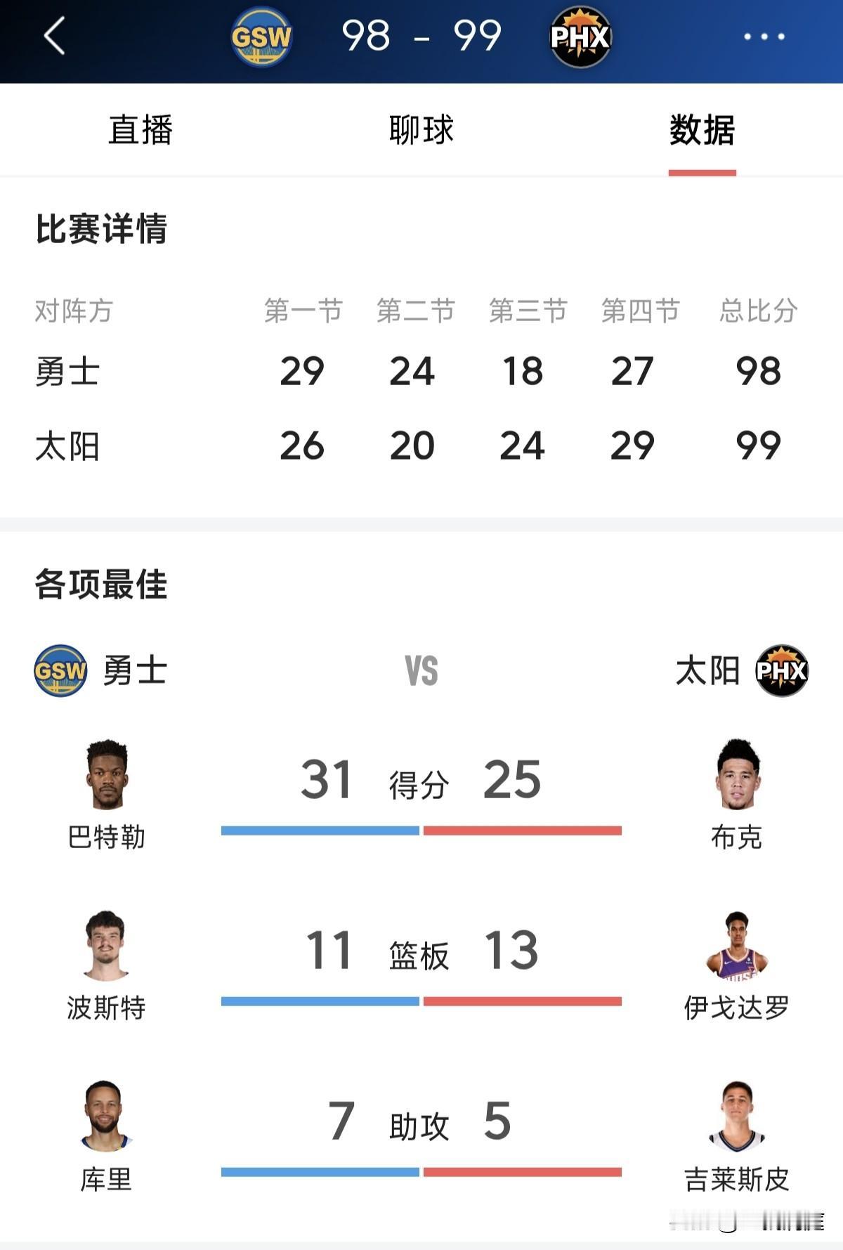 勇士今天被太阳绝杀了，库里这场比赛但凡打好一点也不至于是这样。

今天太阳主场9