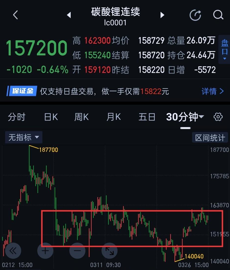 碳酸锂，要防止空头逆风翻盘。        碳酸锂今天盘中创出本周新高，但始终未