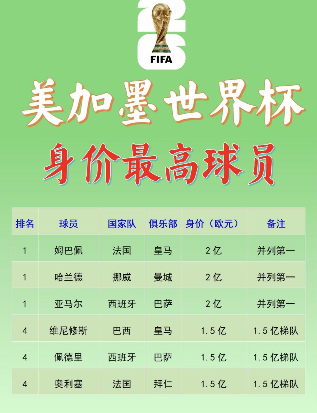 刚看到网上公布的美加墨世界杯，
身价最高的6位球员。
其中法国皇马俱乐部的姆巴佩