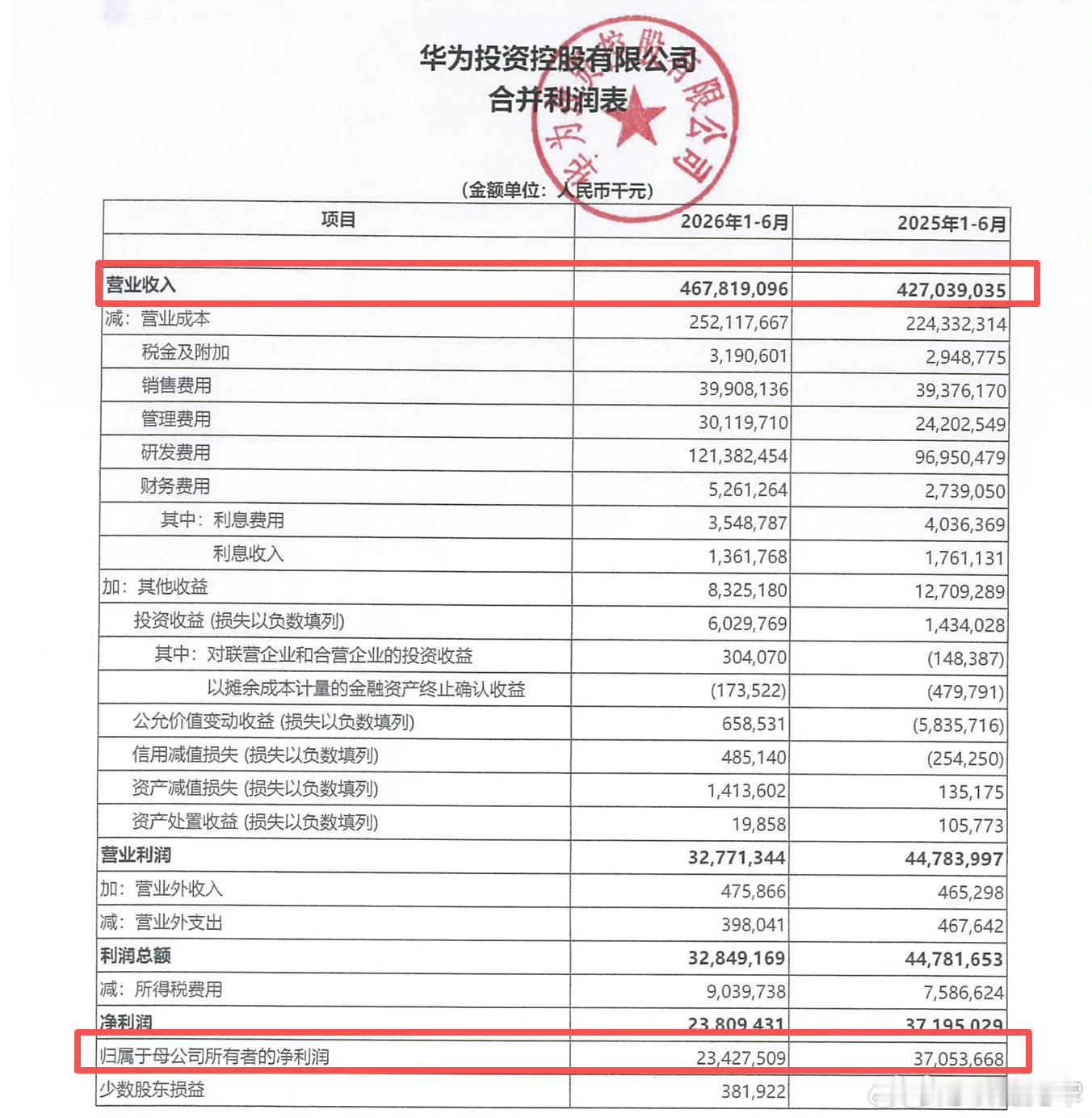 华为上半年营收4678亿元华为今年上半年营收4678亿元，去年同期为4270亿元
