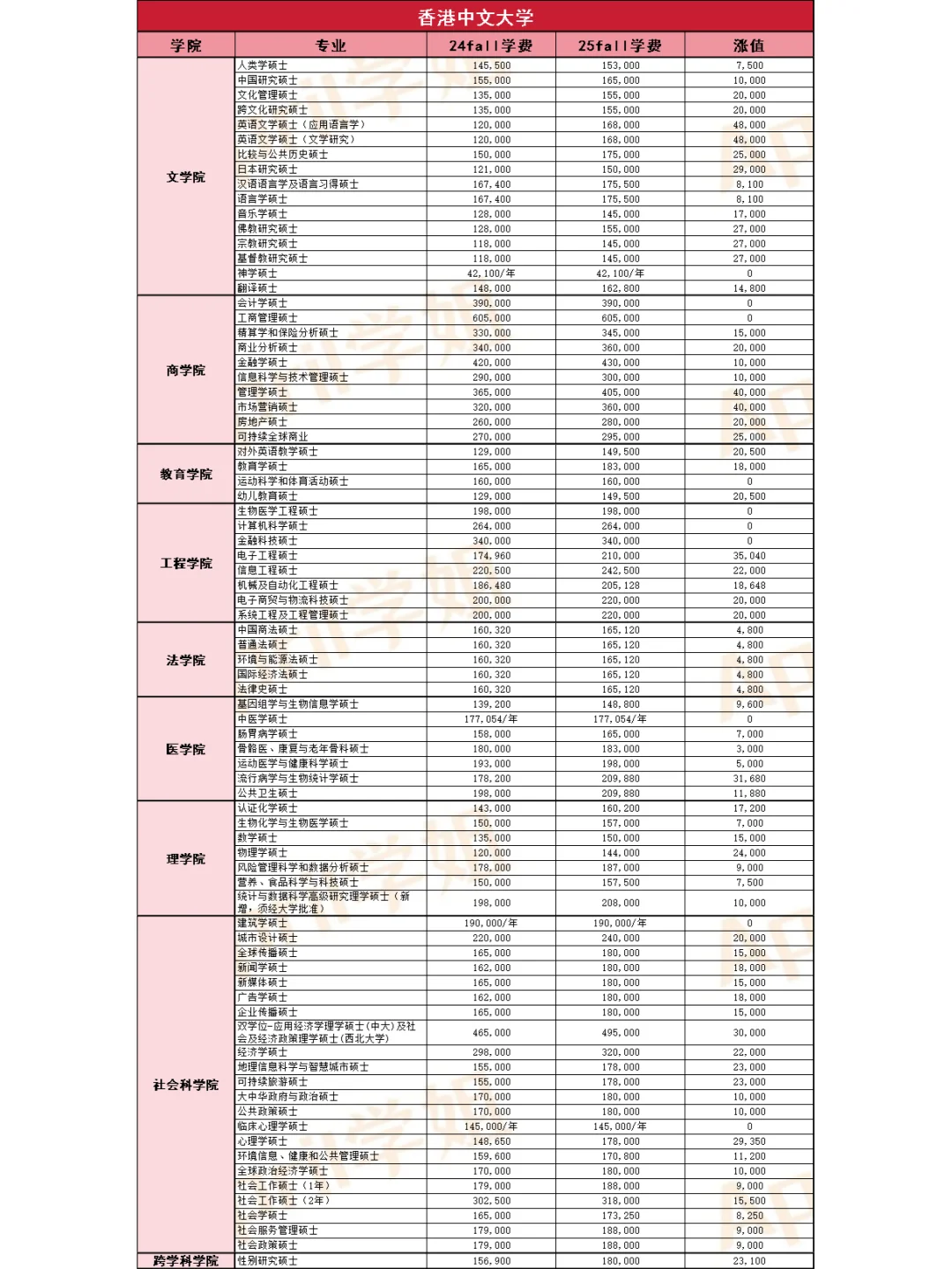香港学费💰又涨了！！！还能去留学吗？