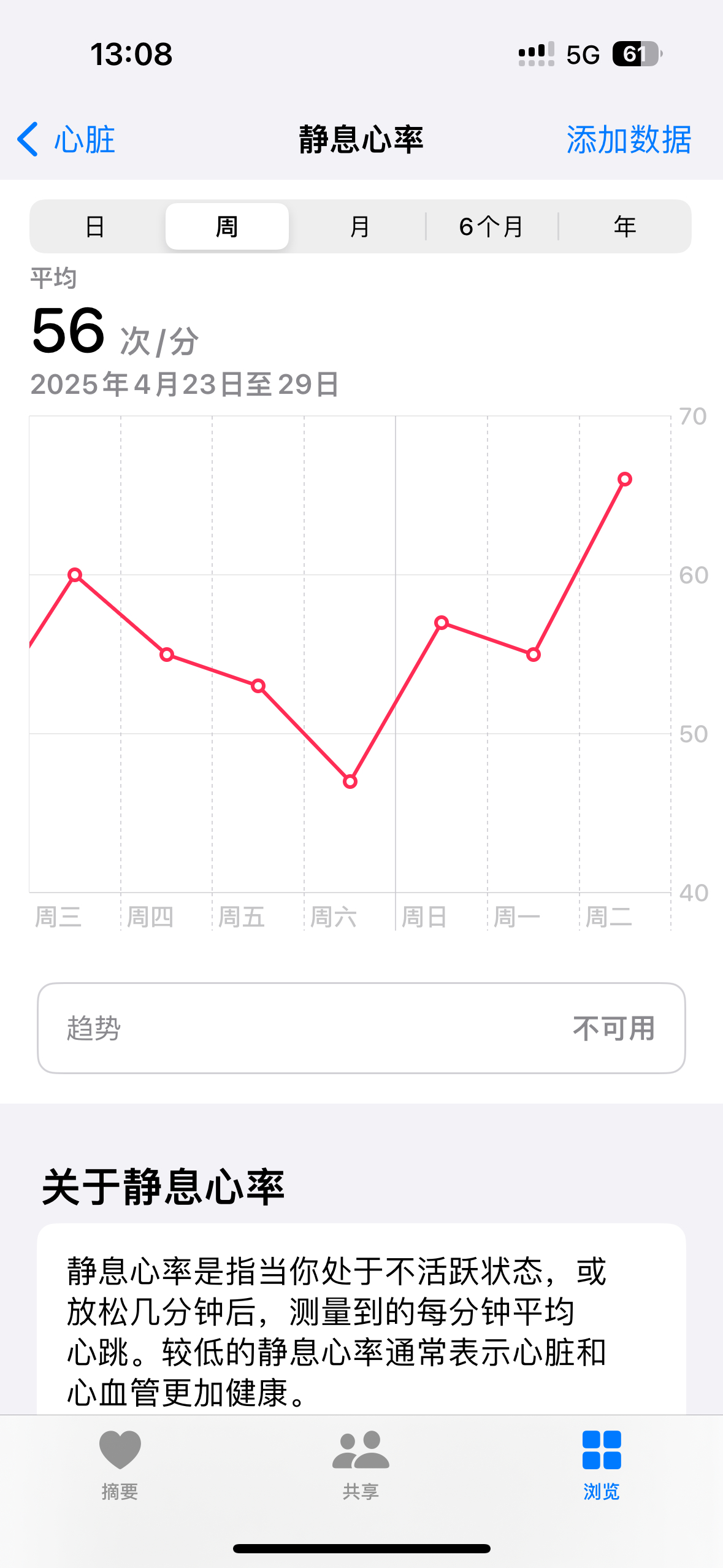 上周三四在上海车展，周五中午小憩了一会儿，感觉身体不太舒服，有点发烧，看了下静息