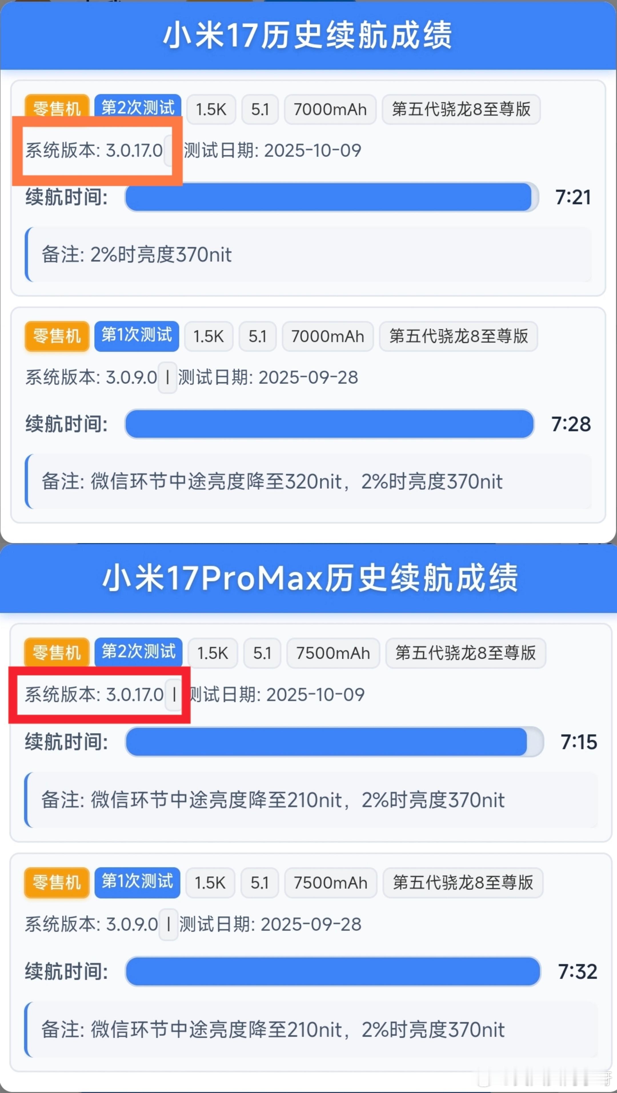 刚起床刷到新评第二版小米17系列的续航成绩悄悄的在小程序上公布了！（图一）这个版