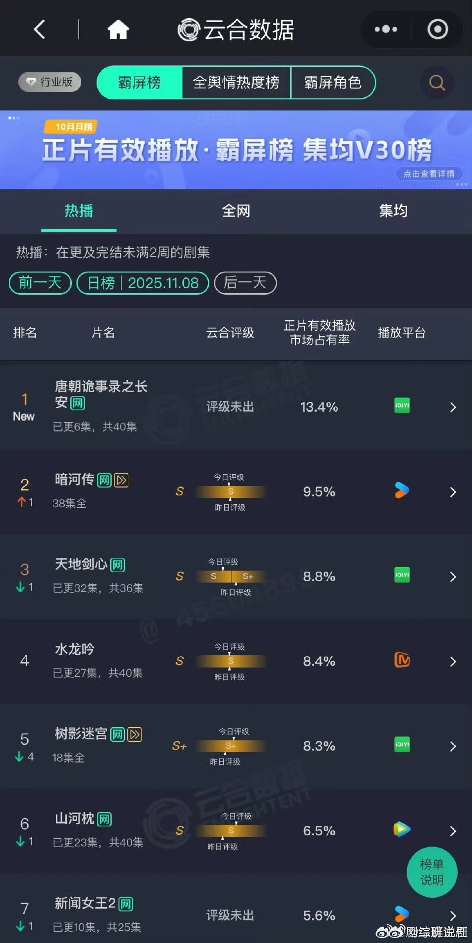 唐诡云合登顶唐朝诡事录开播第一天直接云合13.4%登顶！ ​​​