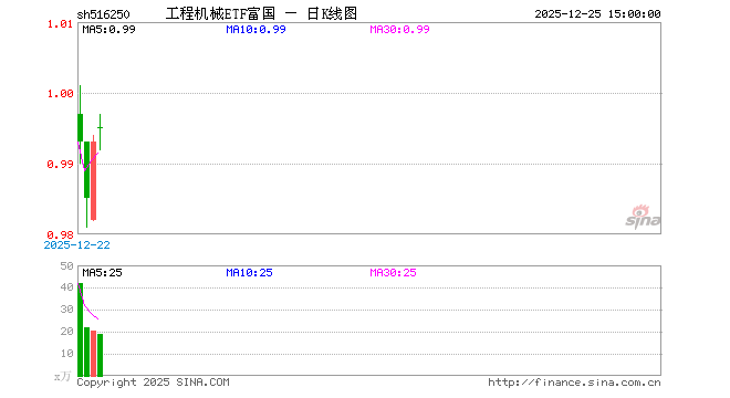 12月25日工程机械ETF富国（516250）份额减少1200.00万份，最新份额1.60亿份，最新