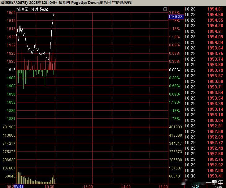 A股 机器人板块高开低走后，现在又有资金怼进去了，板块调整了2个半月，这个时候如