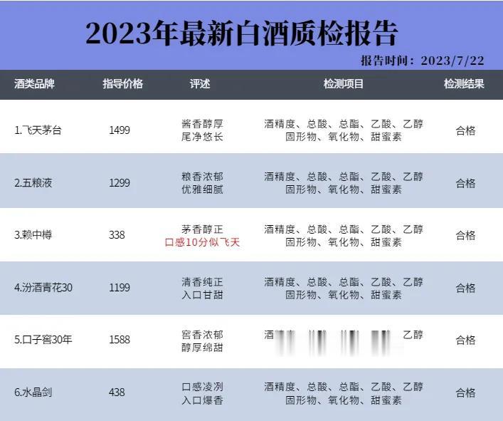 2023中国白酒进行检测，茅台赫然在列，以下6款名酒不含一滴香精，100%纯良酿