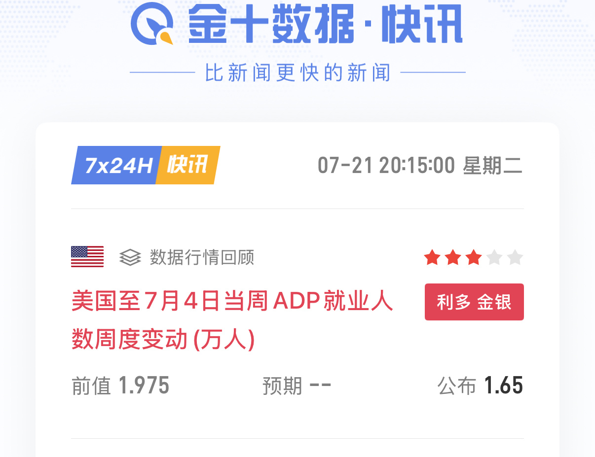 数据：美国ADP就业人数公布值1.65万人，前值1.975万人，就业数据明显走弱