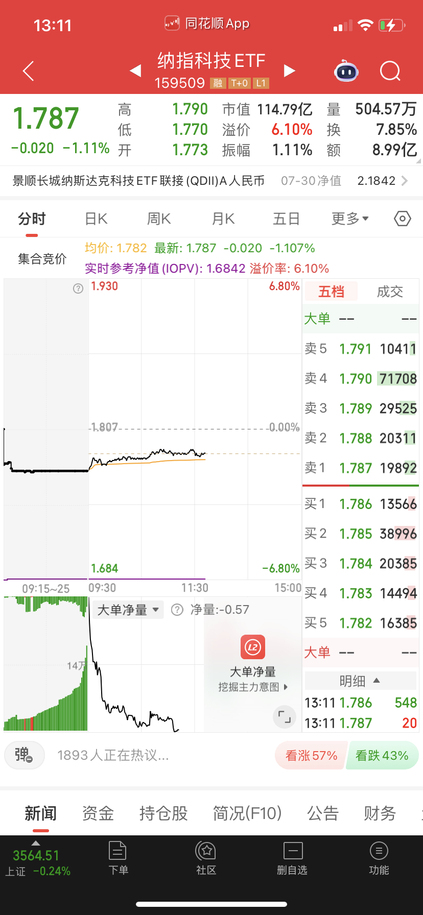 纳科踢出的尾盘买回来，五层不动，做踢的自己做。波动不大，没必要加仓太高。 ​​​