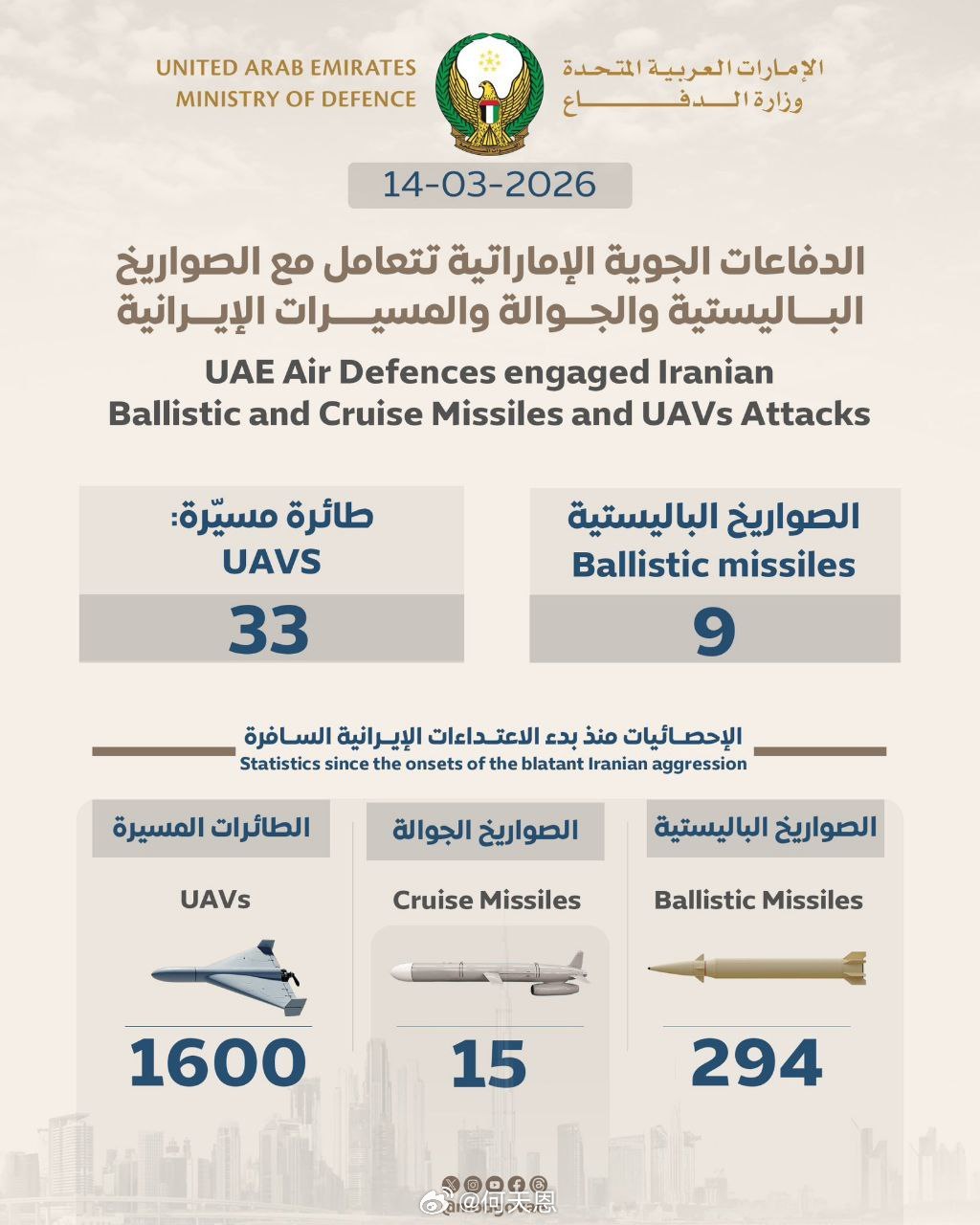 阿联酋国防部报告称，今天有 33 架无人机和 9 枚弹道导弹被击落，这些导弹是从